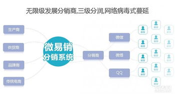 厦门做微信的三级分销系统用微信分销销售产品